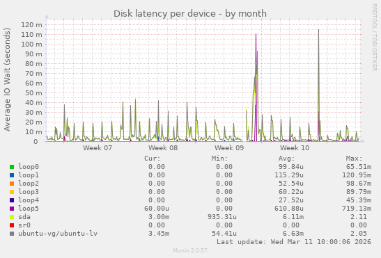Disk latency per device