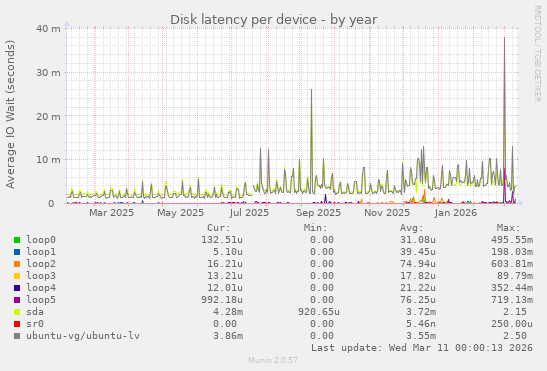 Disk latency per device