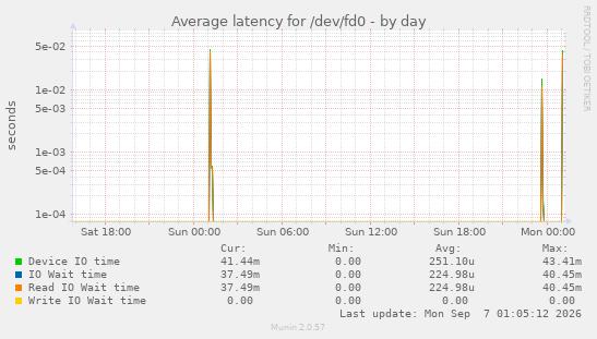 Average latency for /dev/fd0