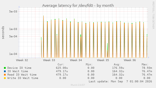 Average latency for /dev/fd0