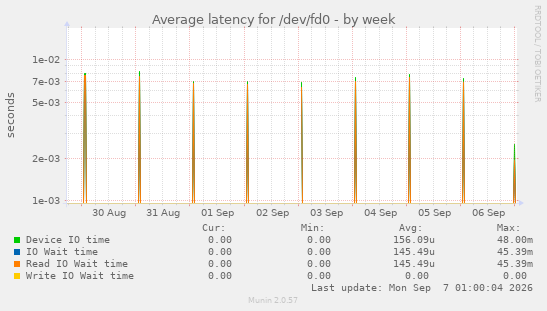 Average latency for /dev/fd0
