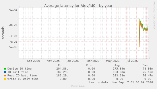 Average latency for /dev/fd0