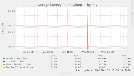 Average latency for /dev/loop1