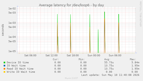 Average latency for /dev/loop6