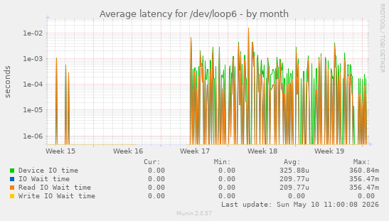 Average latency for /dev/loop6