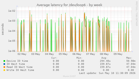 Average latency for /dev/loop6