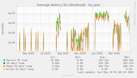 Average latency for /dev/loop6