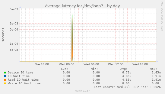 Average latency for /dev/loop7