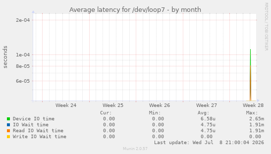 Average latency for /dev/loop7