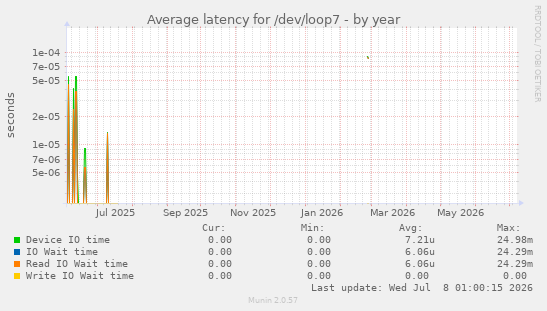 Average latency for /dev/loop7