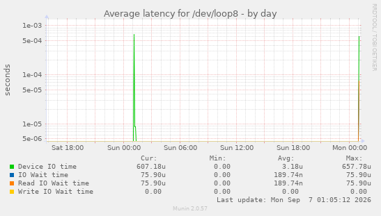 Average latency for /dev/loop8