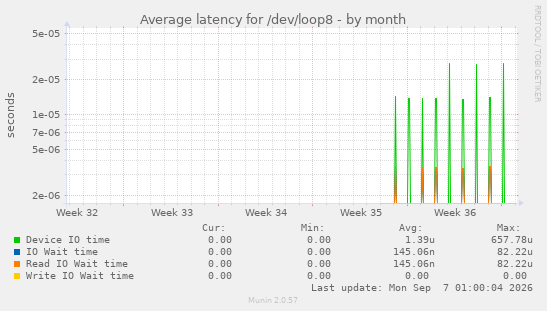Average latency for /dev/loop8