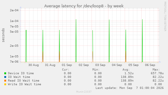 Average latency for /dev/loop8