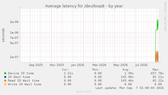 Average latency for /dev/loop8