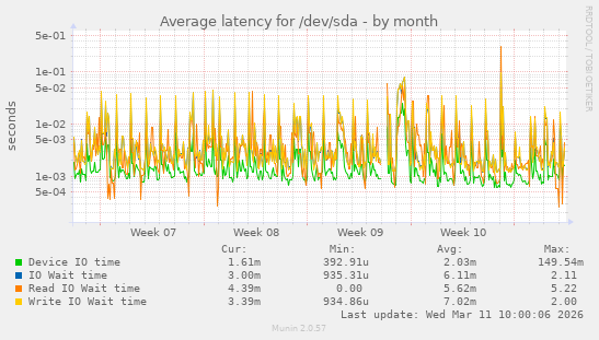 Average latency for /dev/sda