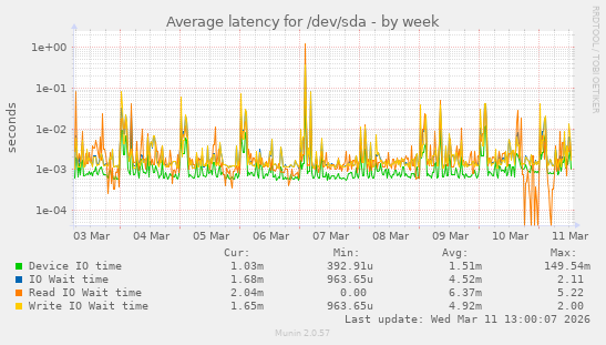 Average latency for /dev/sda
