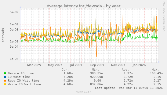 Average latency for /dev/sda