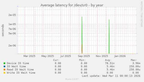 Average latency for /dev/sr0