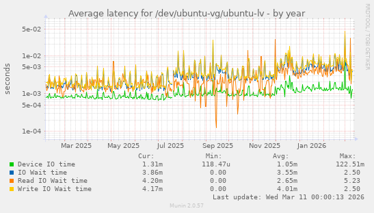 Average latency for /dev/ubuntu-vg/ubuntu-lv