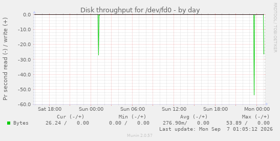 Disk throughput for /dev/fd0