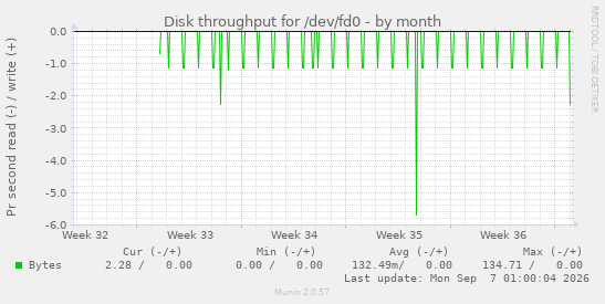 Disk throughput for /dev/fd0