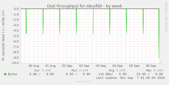 Disk throughput for /dev/fd0