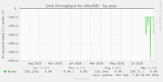 Disk throughput for /dev/fd0