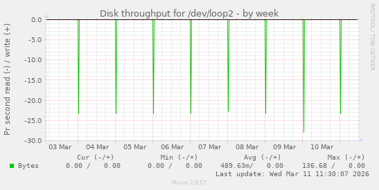 Disk throughput for /dev/loop2