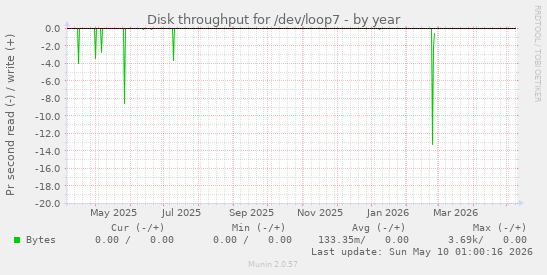 Disk throughput for /dev/loop7