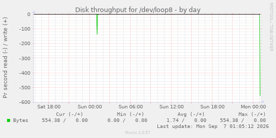 Disk throughput for /dev/loop8