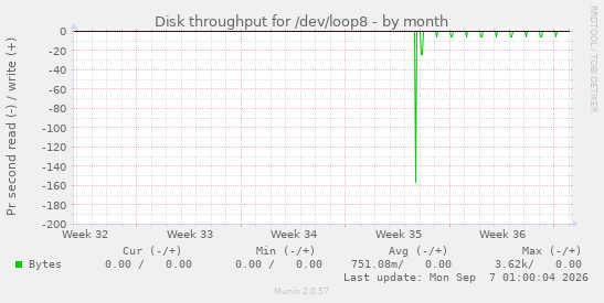 Disk throughput for /dev/loop8