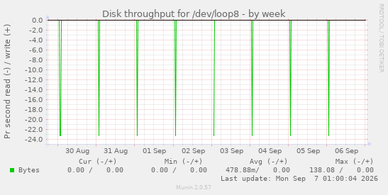 Disk throughput for /dev/loop8