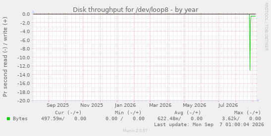 Disk throughput for /dev/loop8