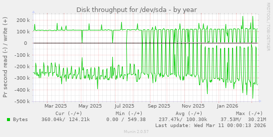 Disk throughput for /dev/sda