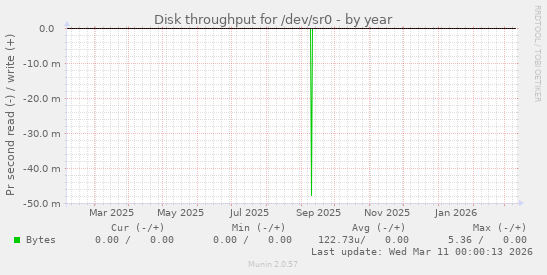 Disk throughput for /dev/sr0