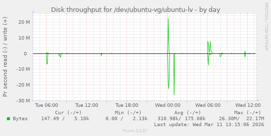 Disk throughput for /dev/ubuntu-vg/ubuntu-lv