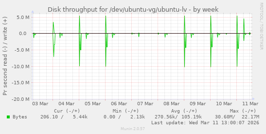 Disk throughput for /dev/ubuntu-vg/ubuntu-lv
