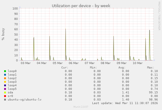 Utilization per device