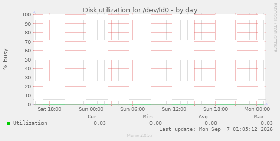 Disk utilization for /dev/fd0