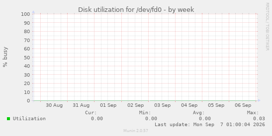 Disk utilization for /dev/fd0
