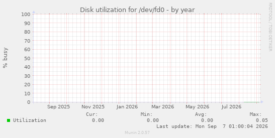 Disk utilization for /dev/fd0