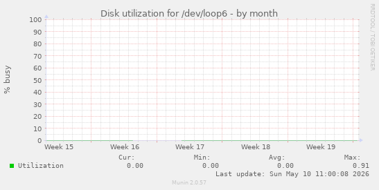 Disk utilization for /dev/loop6