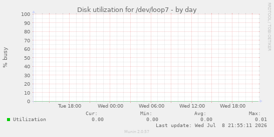 Disk utilization for /dev/loop7