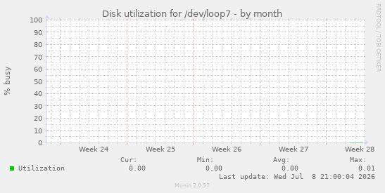 Disk utilization for /dev/loop7