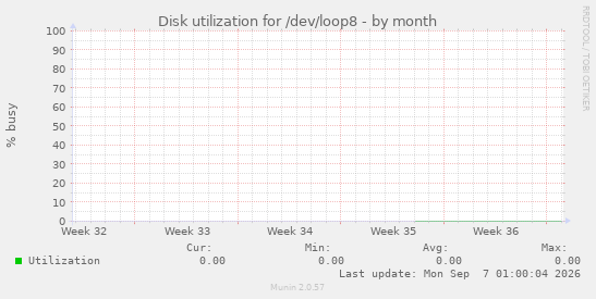 Disk utilization for /dev/loop8