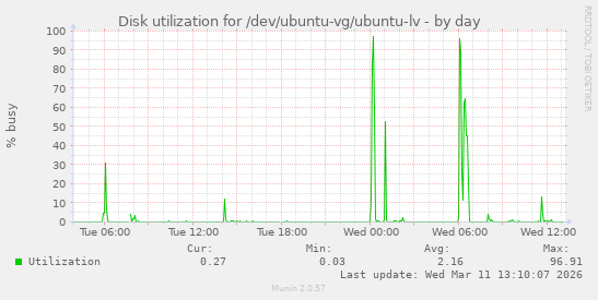 Disk utilization for /dev/ubuntu-vg/ubuntu-lv