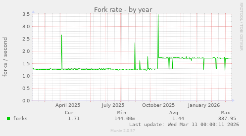 Fork rate