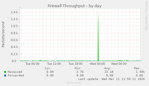 Firewall Throughput