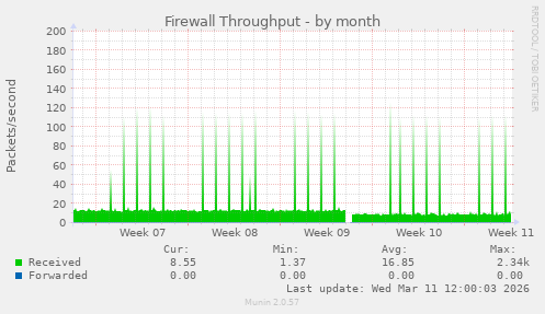 Firewall Throughput