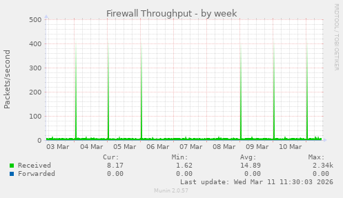 Firewall Throughput